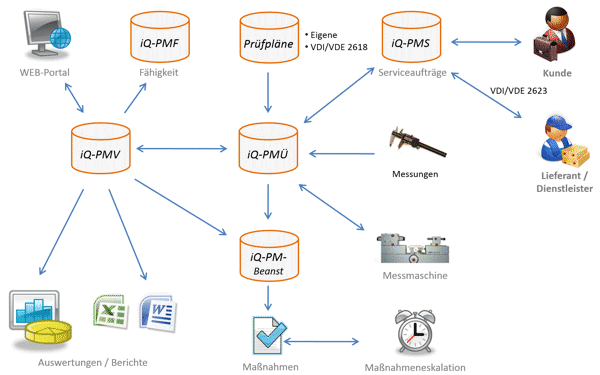 Darstellung des Prüfmittelmanagement Prozesses